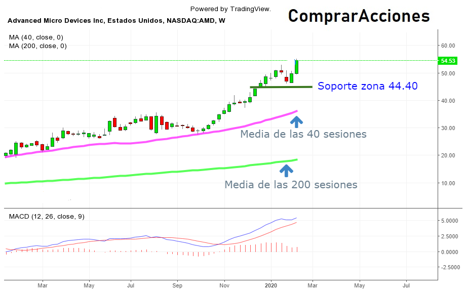 acciones amd