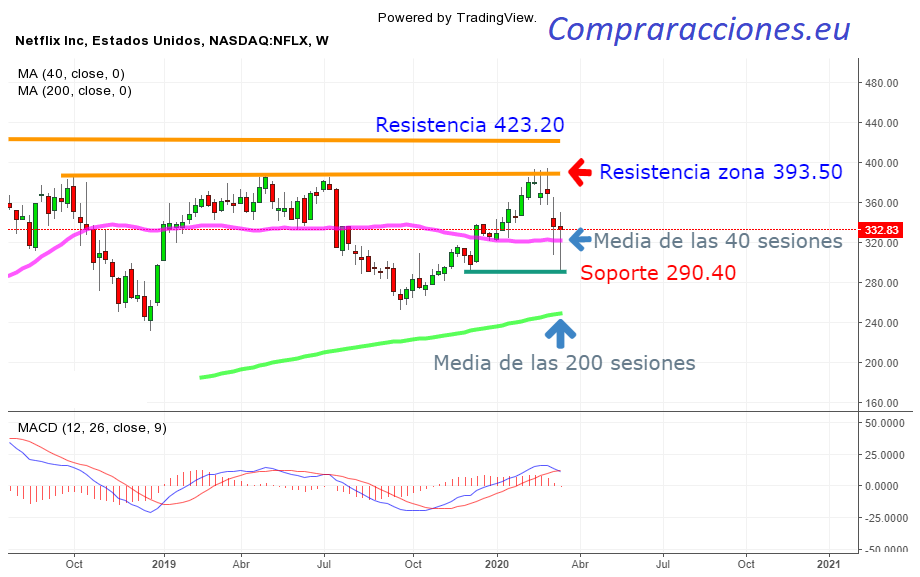 netflix bolsa