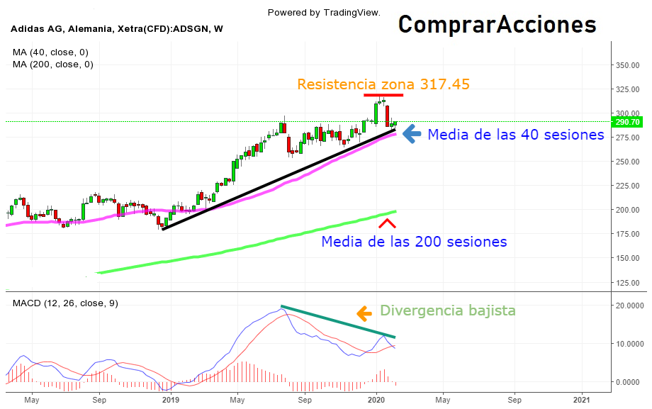 acciones adidas