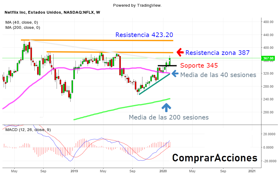 netflix bolsa