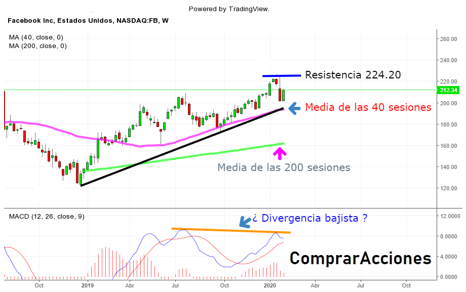 facebook bolsa