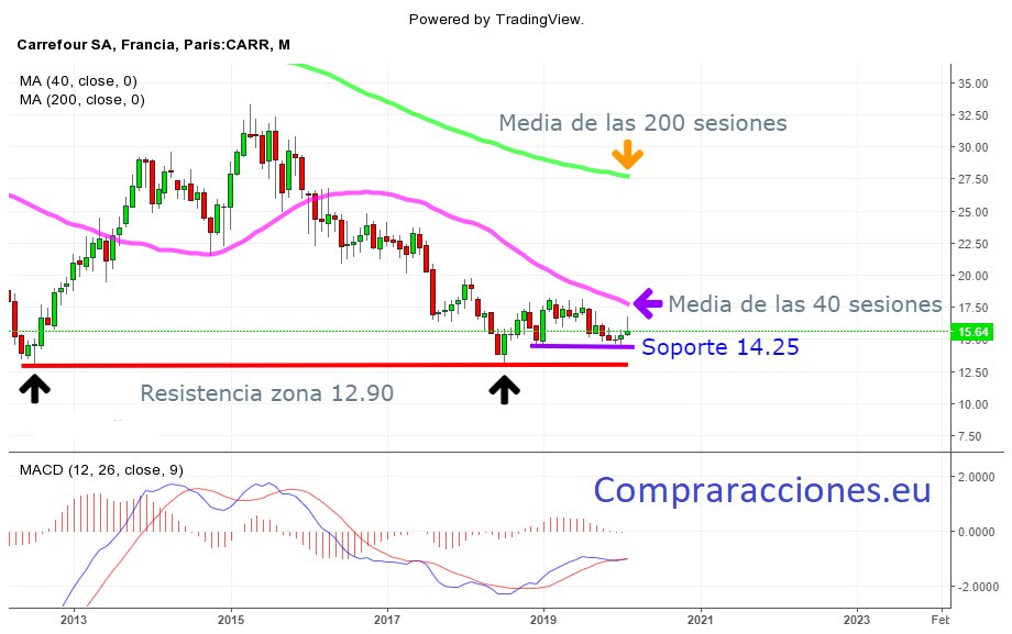 carrefour bolsa
