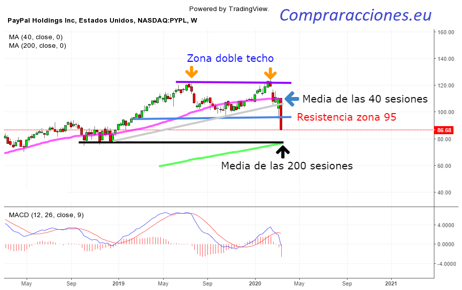 acciones paypal