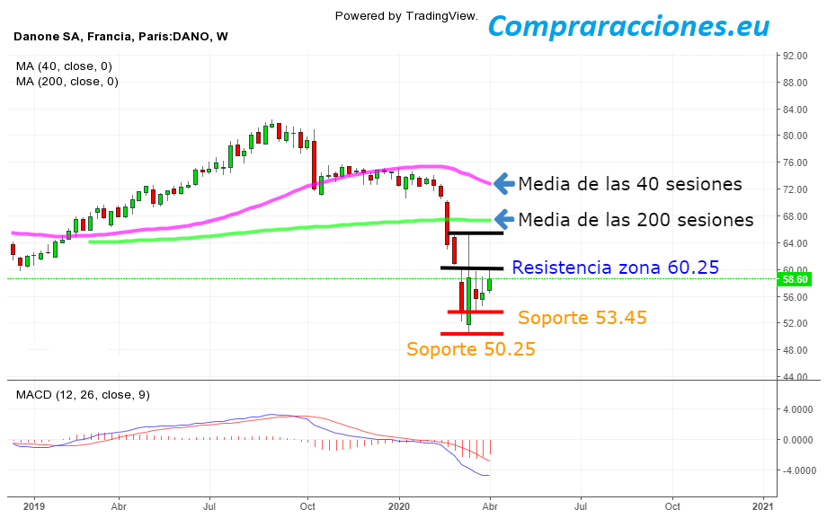 danone bolsa