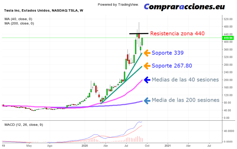 ¿Y ahora que esperamos de Tesla? - [ COMO COMPRAR ACCIONES EN BOLSA ...