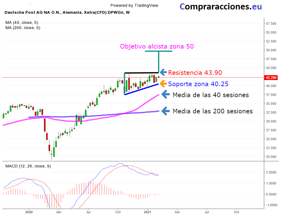 DAX 30