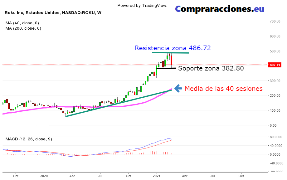 acciones roku