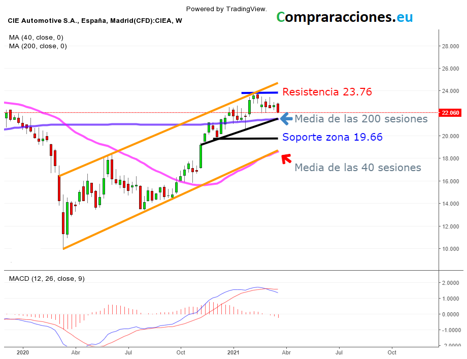 comprar acciones cie automotive