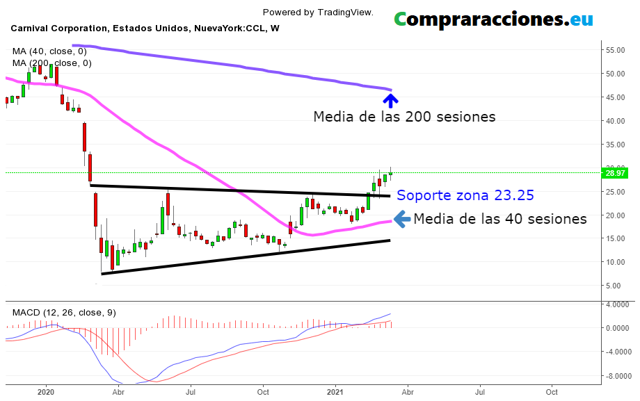 carnival corporation