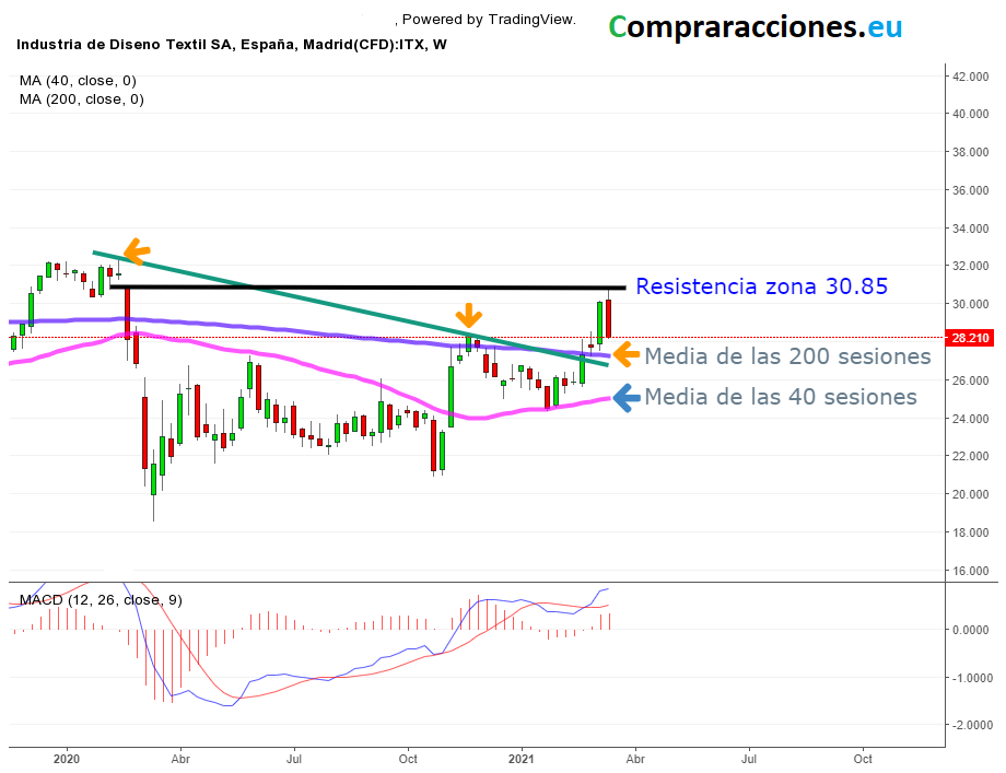 inditex