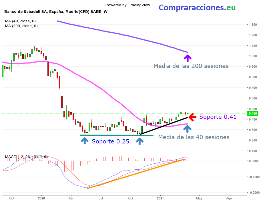 Banco Sabadell bolsa