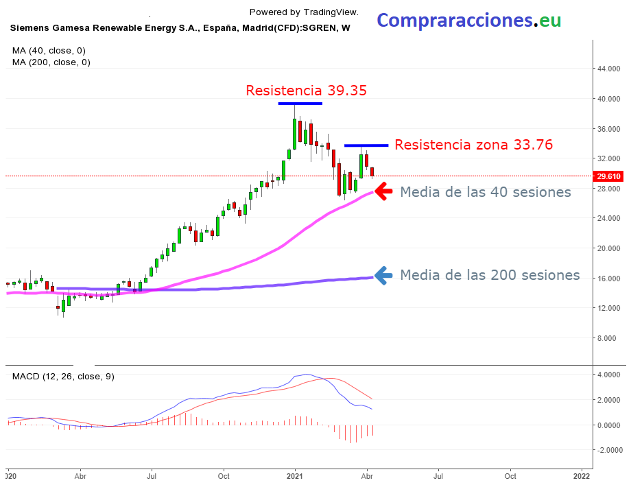 siemens gamesa