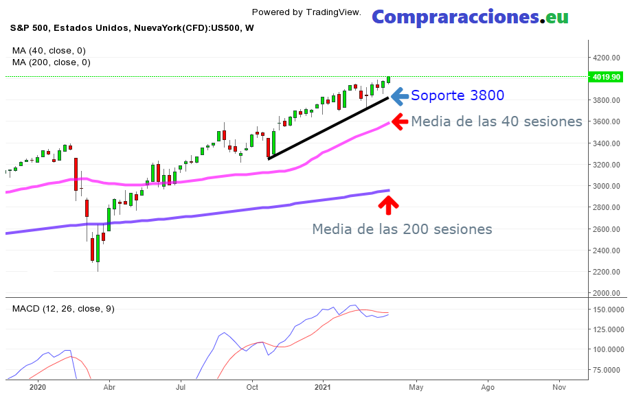 sp500