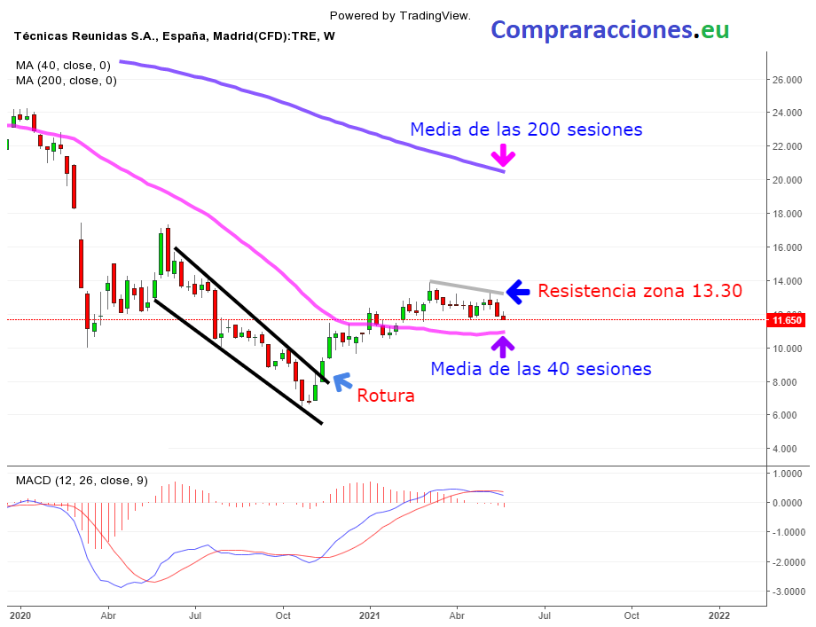 la bolsa hoy