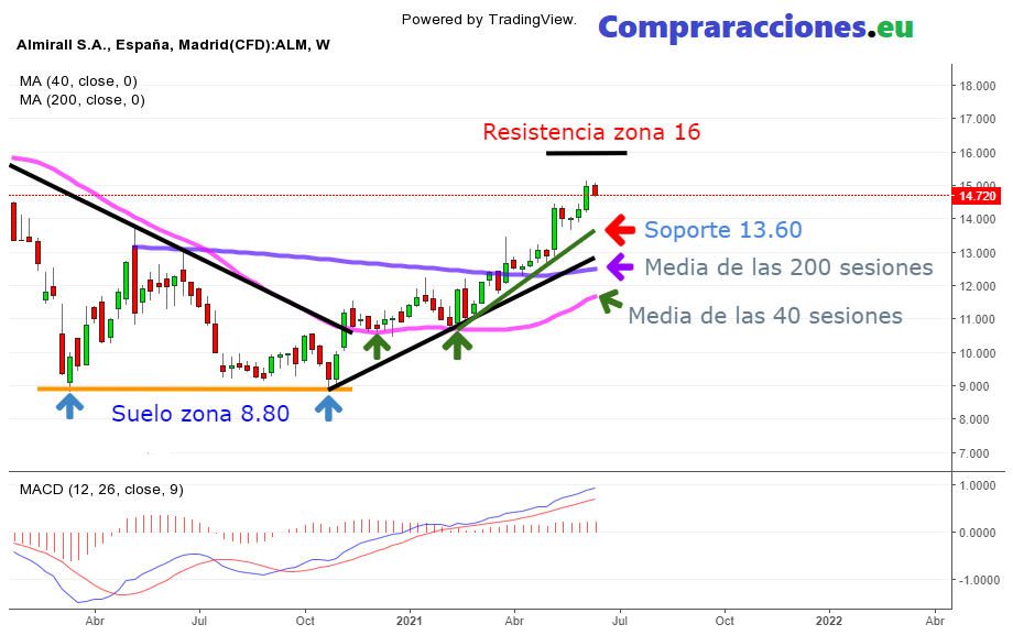 la bolsa