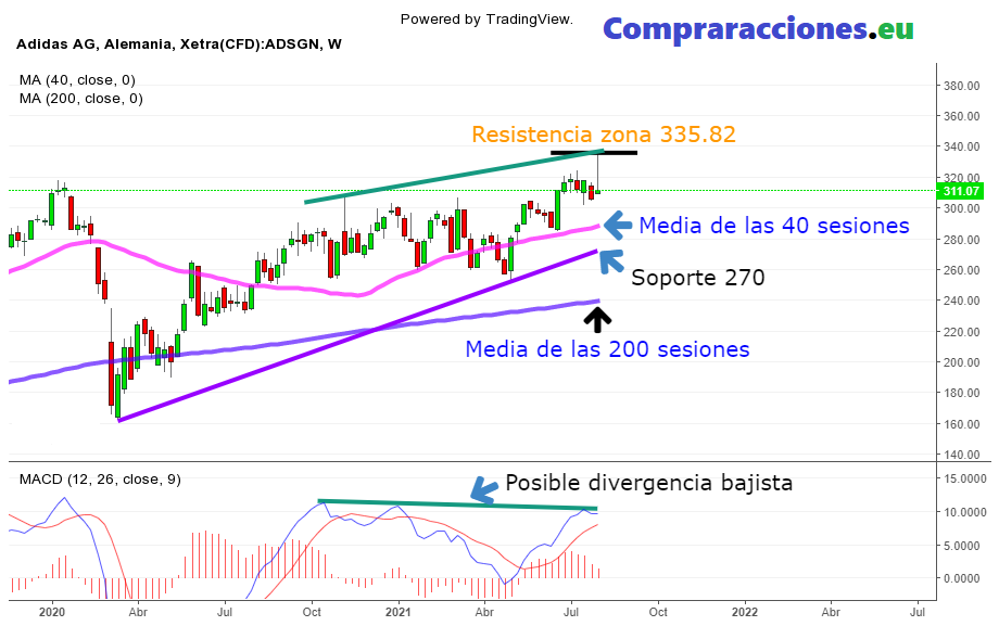 comprar acciones