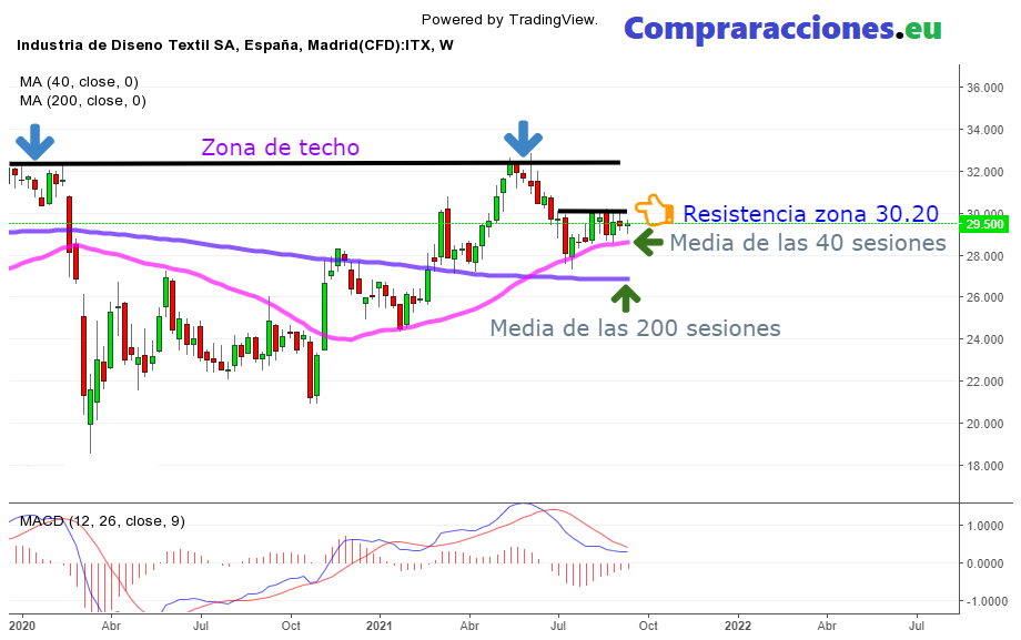 inditex