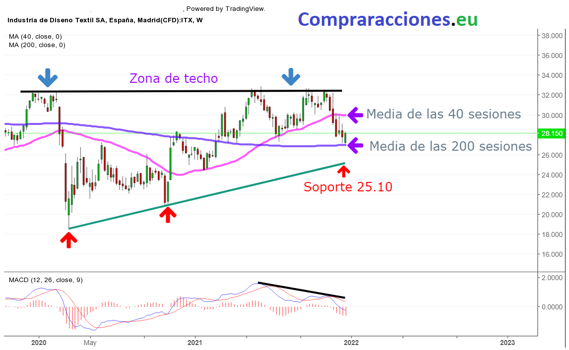 la bolsa hoy