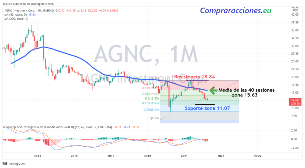 AGNC Invesment Corp