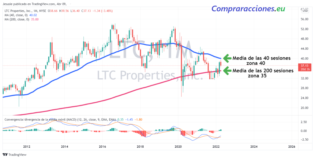 LTC Properties